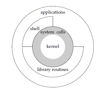 UNIX操作系统体系结构