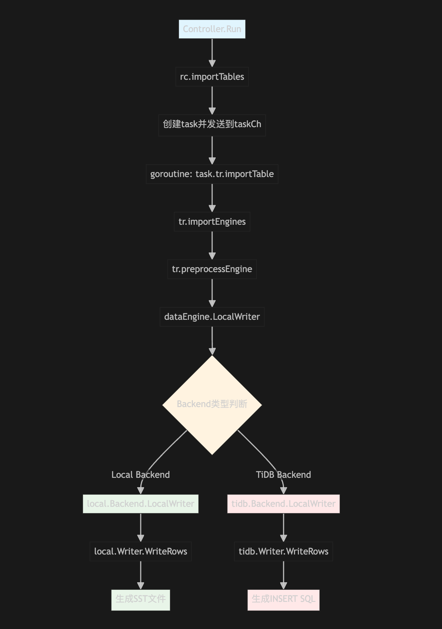 Lightning import process