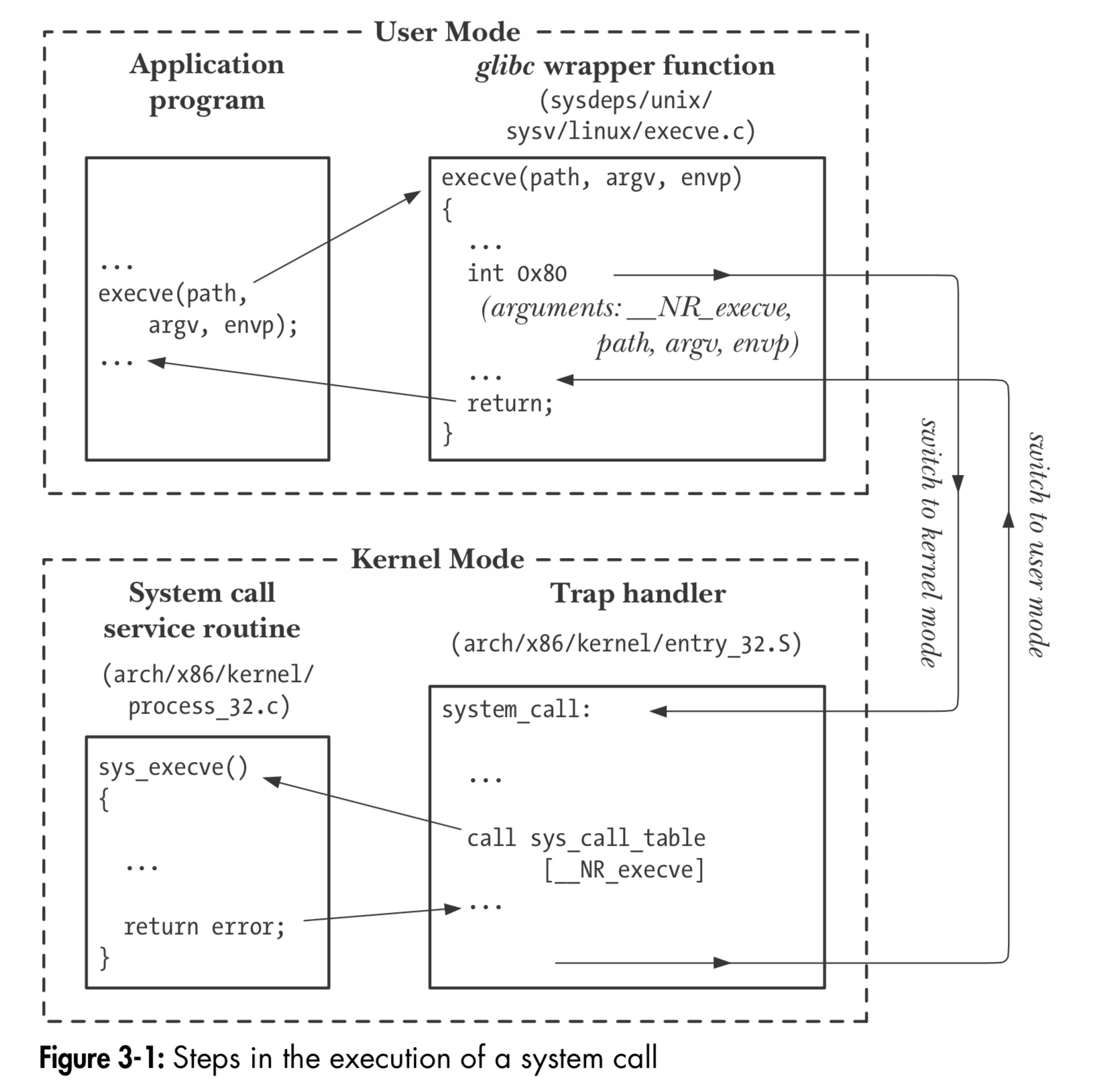 linux system call