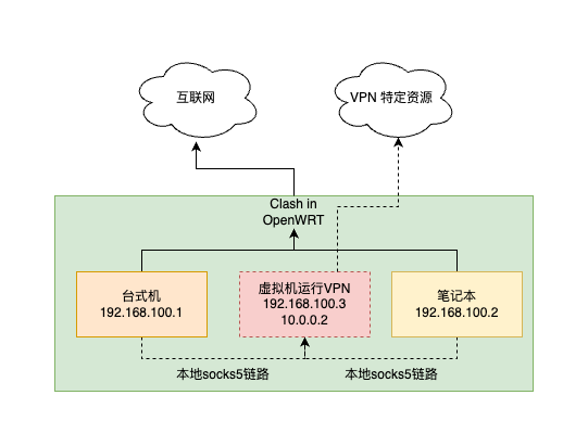 Network with VPN