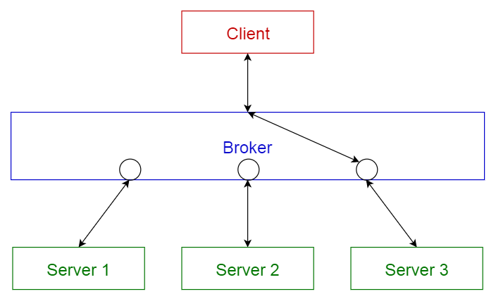broker pattern