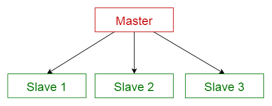 master slave pattern
