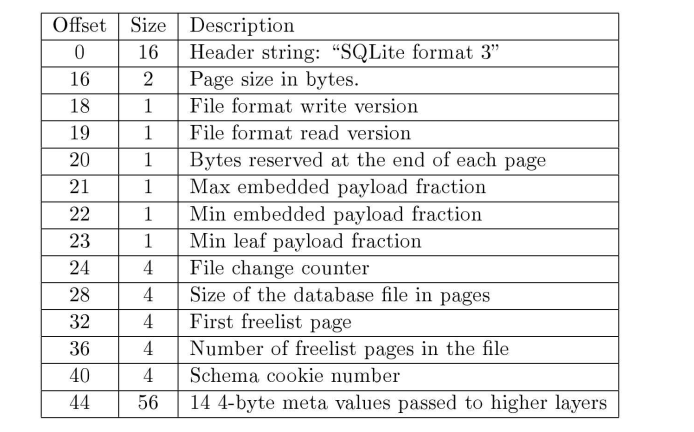 SQLite3 file header