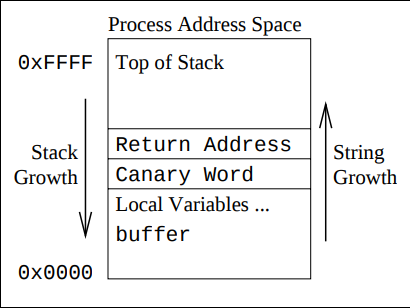 function stack with stackguard