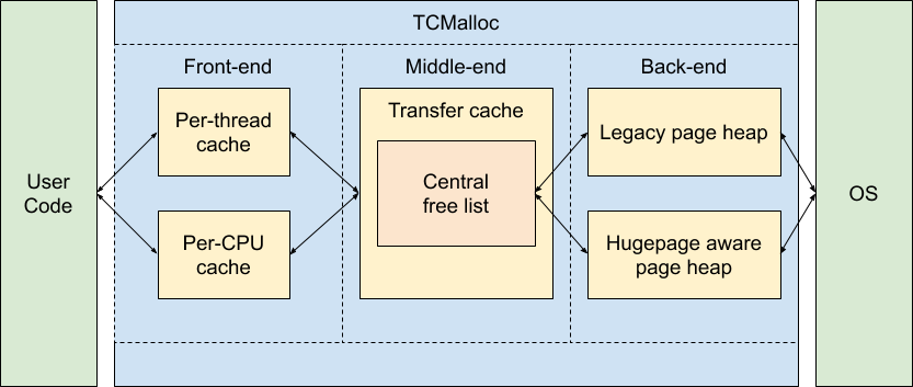 tcmalloc components